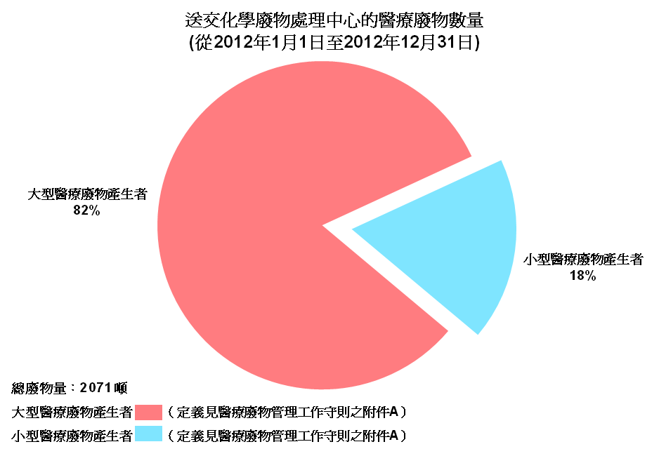 圖片 - 送交化學廢物處理中心的醫療廢物數量