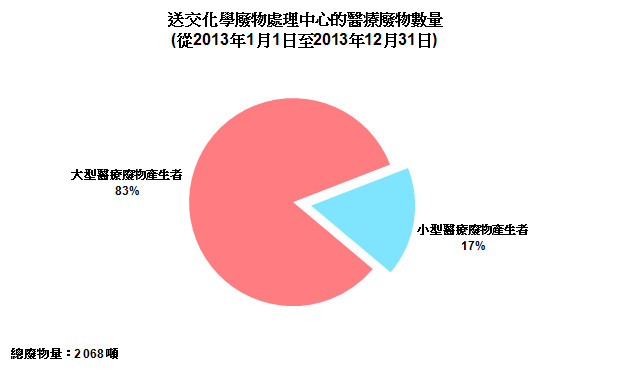 圖片 - 送交化學廢物處理中心的醫療廢物數量
