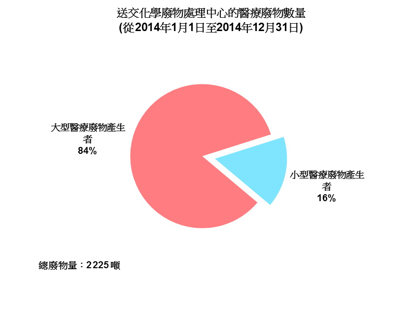 圖片 - 送交化學廢物處理中心的醫療廢物數量