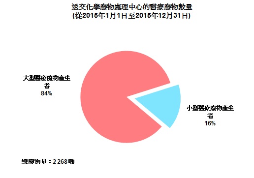 圖片 - 送交化學廢物處理中心的醫療廢物數量
