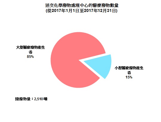 圖片 - 送交化學廢物處理中心的醫療廢物數量(從2016年1月1日至2016年12月31日)