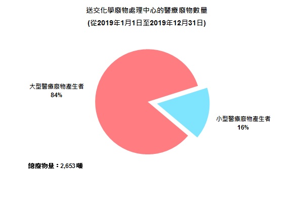 圖片 - 送交化學廢物處理中心的醫療廢物數量(從2018年1月1日至2018年12月31日)