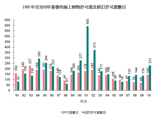 圖片 - 1991年至2010年簽發的海上傾物許可證及修訂許可證數目