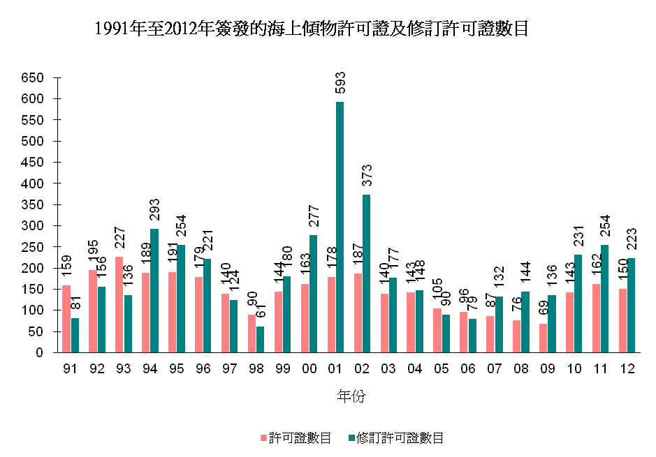 圖片 - 1991年至2012年簽發的海上傾物許可證及修訂許可證數目