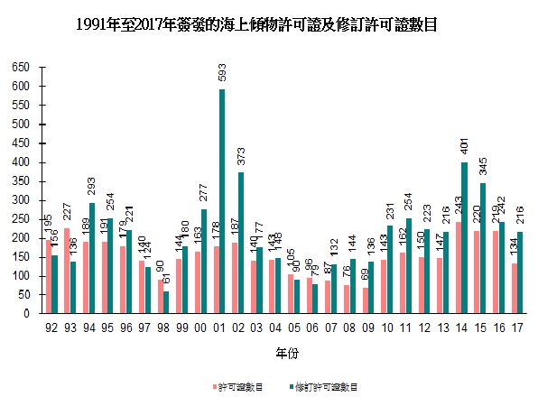 圖片 - 1991年至2017年簽發的海上傾物許可證及修訂許可證數目