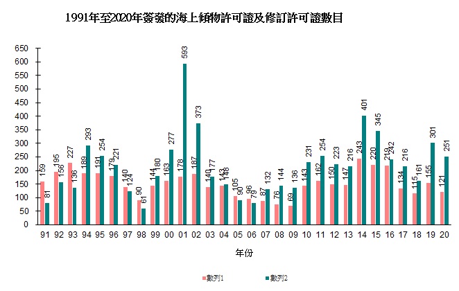 圖片 - 1991年至2019年簽發的海上傾物許可證及修訂許可證數目