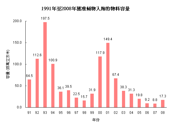 1991年至2008年獲准傾物入海的物料容量