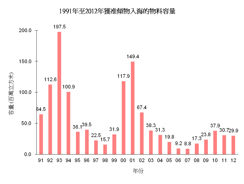 圖片 - 1991年至2012年獲准傾物入海的物料容量