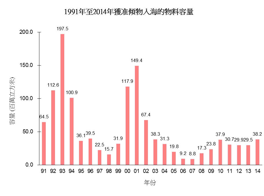 圖片 - 1991年至2014年獲准傾物入海的物料容量