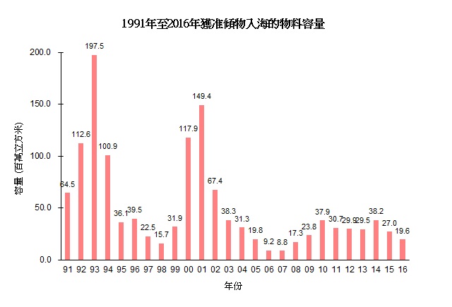圖片 - 1991年至2016年獲准傾物入海的物料容量