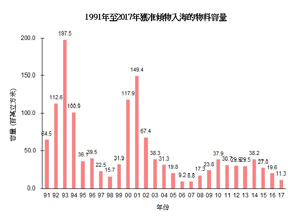 圖片 - 1991年至2017年獲准傾物入海的物料容量