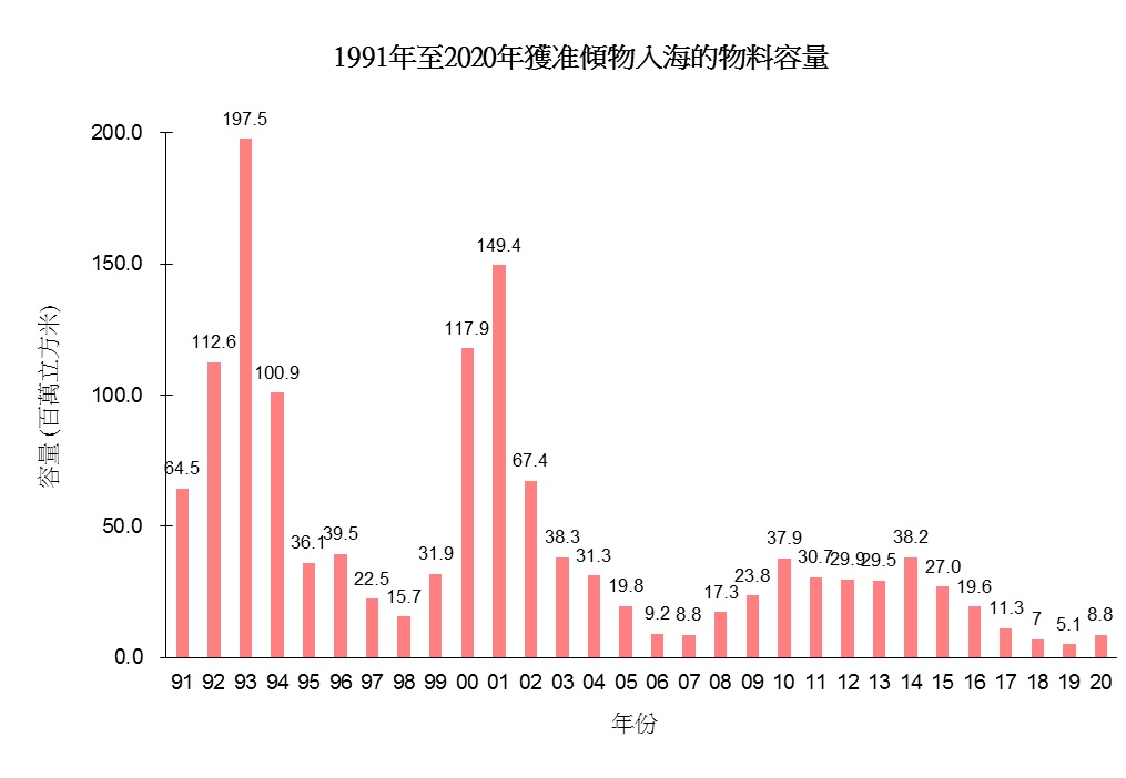 圖片 - 1991年至2020年獲准傾物入海的物料容量