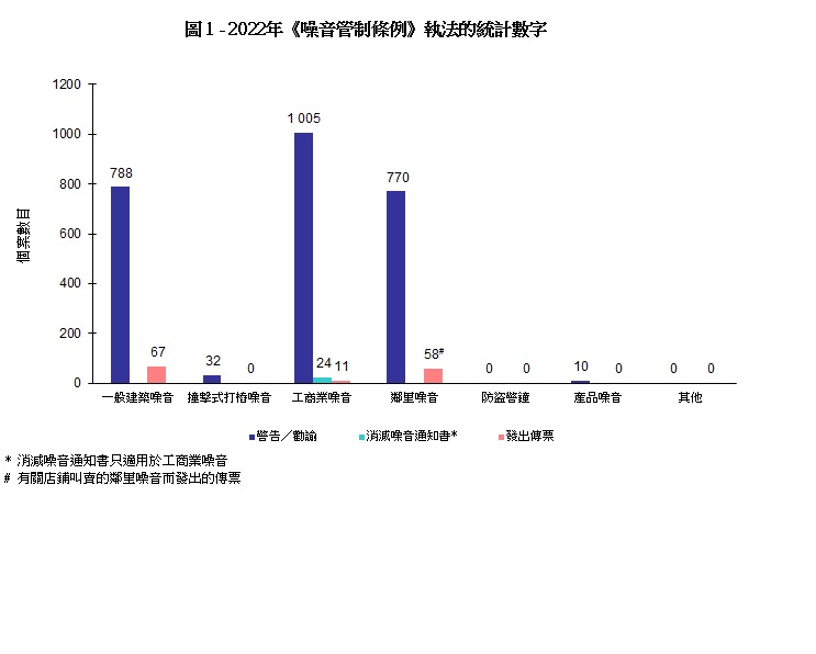 圖 1 - 2022年《噪音管制條例》執法的統計數字