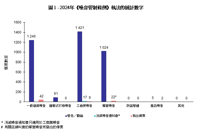圖 1 -  《噪音管制條例》執法的統計數字