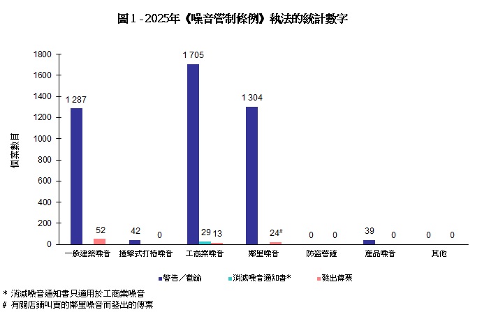 圖 1 -  《噪音管制條例》執法的統計數字
