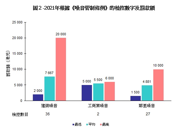 圖片 - 圖2 - 2020年根據《噪音管制條例》的檢控數字及罰款額