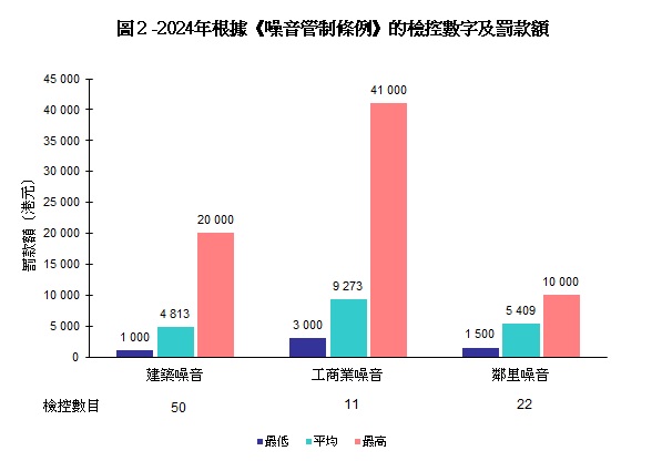 圖片 - 圖2 -  根據《噪音管制條例》的檢控數字及罰款額