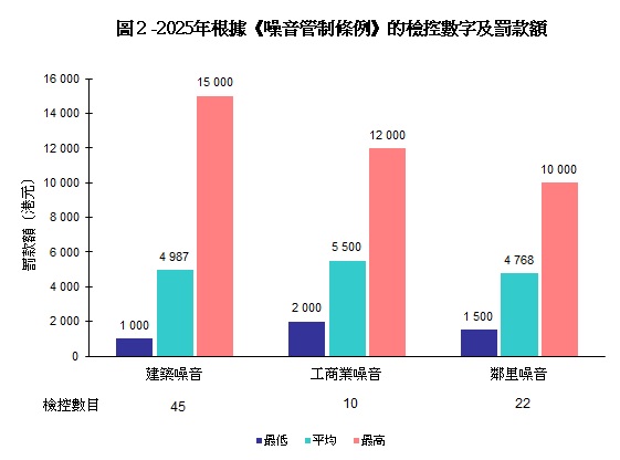 圖片 - 圖2 -  根據《噪音管制條例》的檢控數字及罰款額
