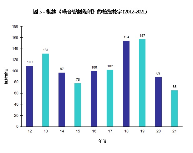 圖片 - 圖3 - 根據《噪音管制條例》的檢控數字