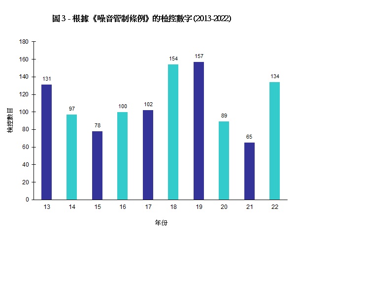 圖片 - 圖3 - 根據《噪音管制條例》的檢控數字