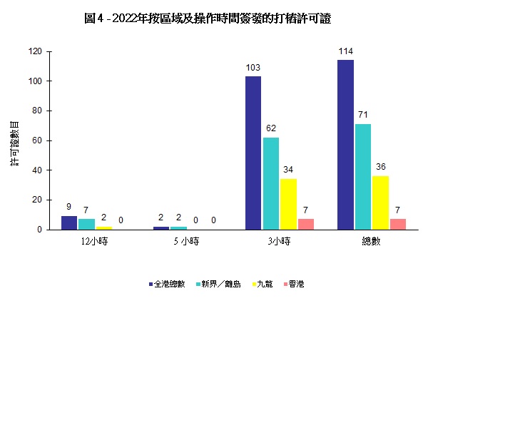 圖 4 - 2022年按區域及操作時間簽發的打樁許可證