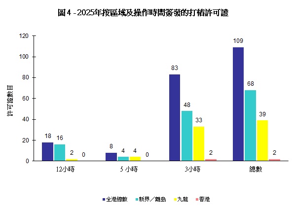 圖 4 - 按區域及操作時間簽發的打樁許可證