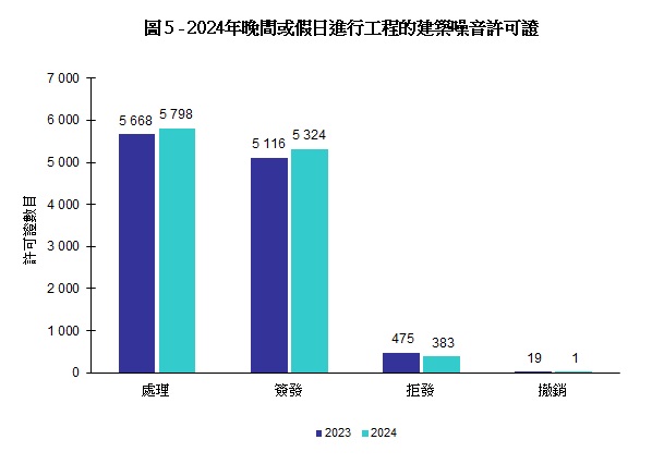 圖 5 - 晚間或假日進行工程的建築噪音許可證