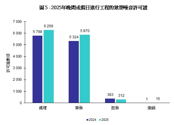 圖 5 - 晚間或假日進行工程的建築噪音許可證