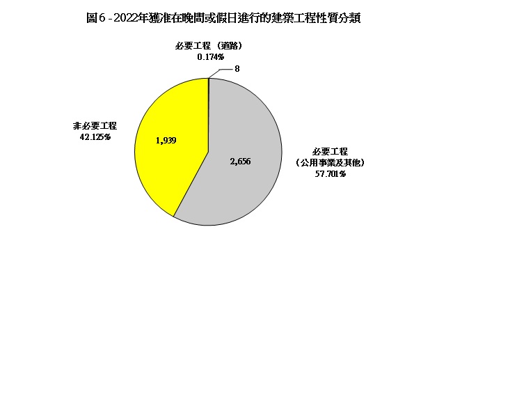圖 6 - 2022年獲准在晚間或假日進行的建築工程性質分類