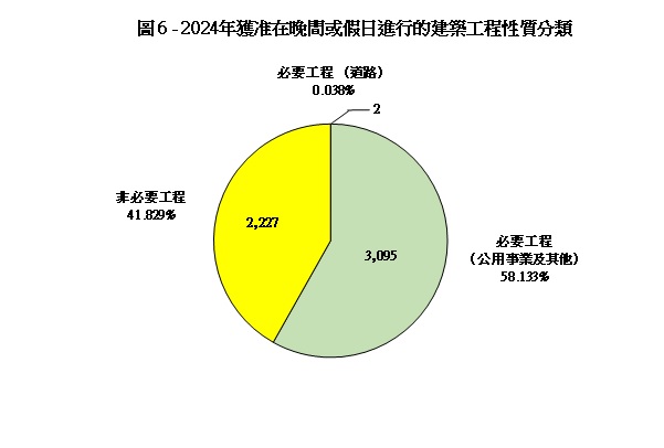圖 6 - 獲准在晚間或假日進行的建築工程性質分類