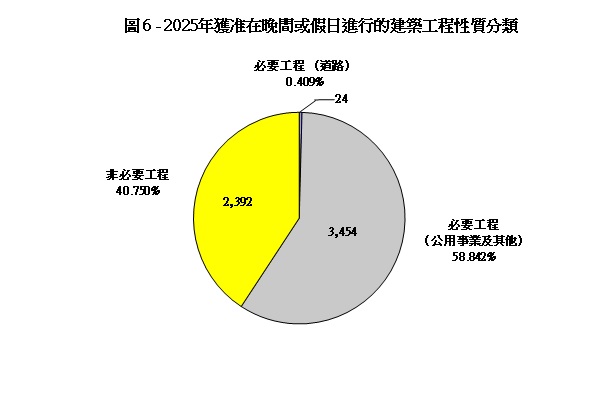 圖 6 - 獲准在晚間或假日進行的建築工程性質分類