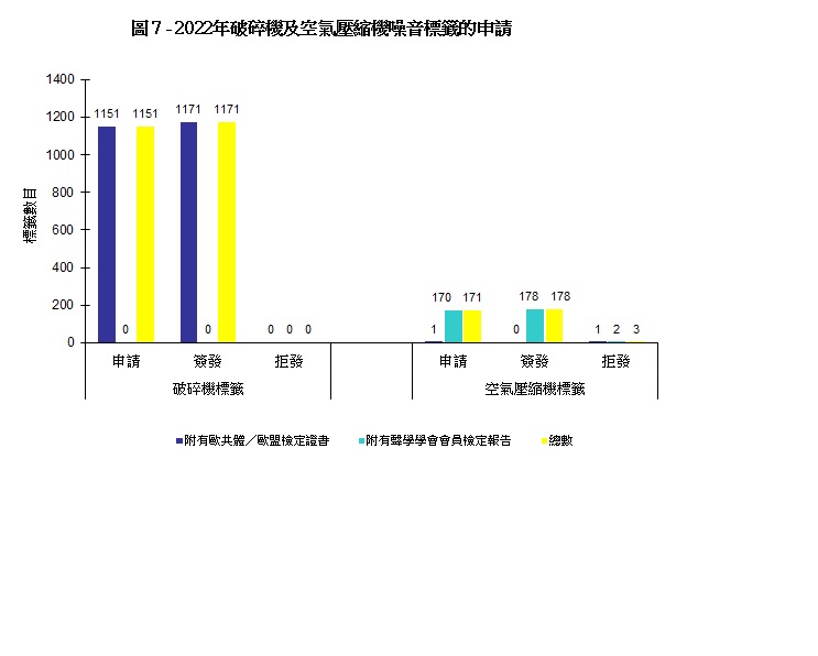 圖 7 - 2022年破碎機及空氣壓縮機噪音標籤的申請