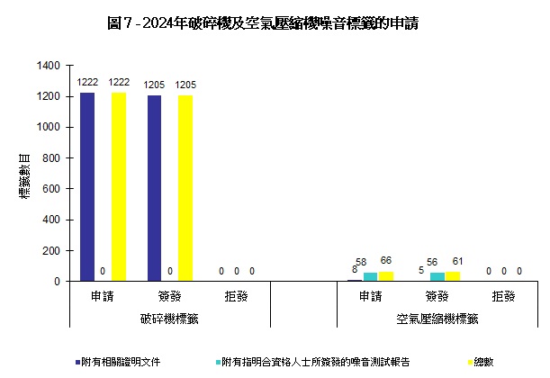 圖 7 -  破碎機及空氣壓縮機噪音標籤的申請