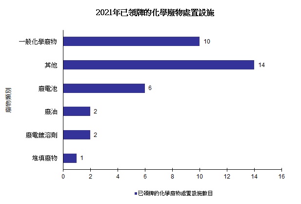 圖片 - 已領牌的化學廢物處置設施