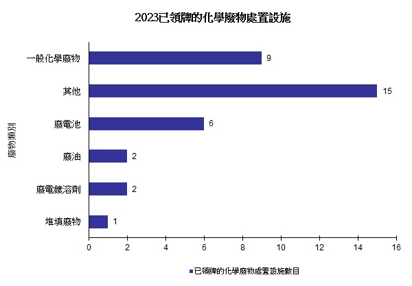 圖片 - 已領牌的化學廢物處置設施