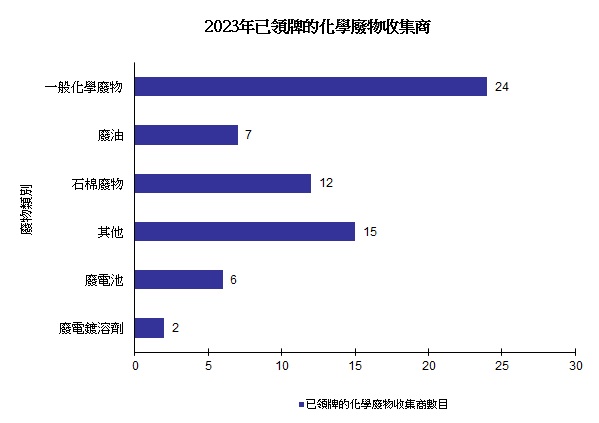 圖片 - 已領牌的化學廢物收集商