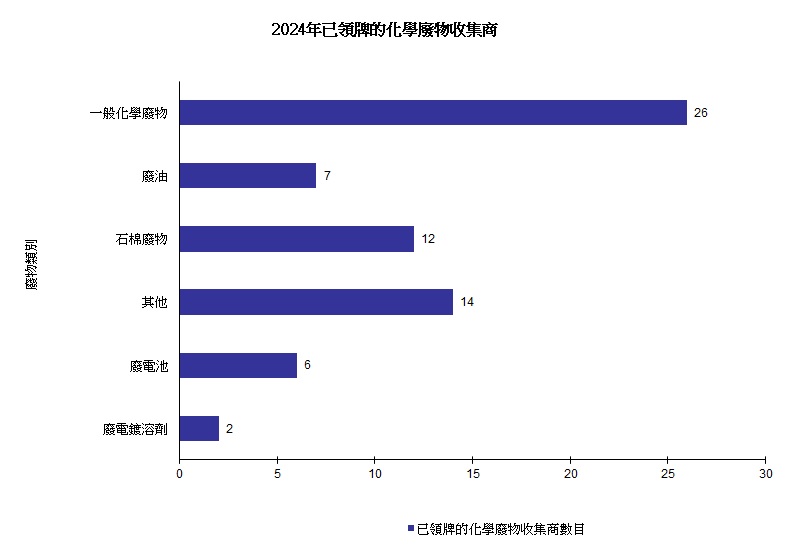 圖片 - 已領牌的化學廢物收集商