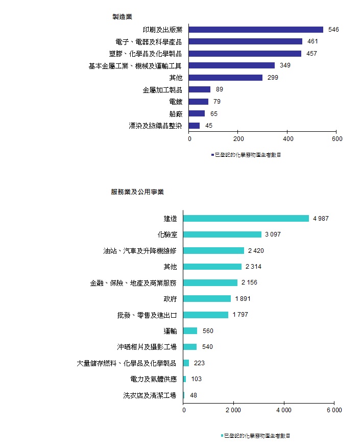 圖片 - 已登記的化學廢物產生者 - 製造業