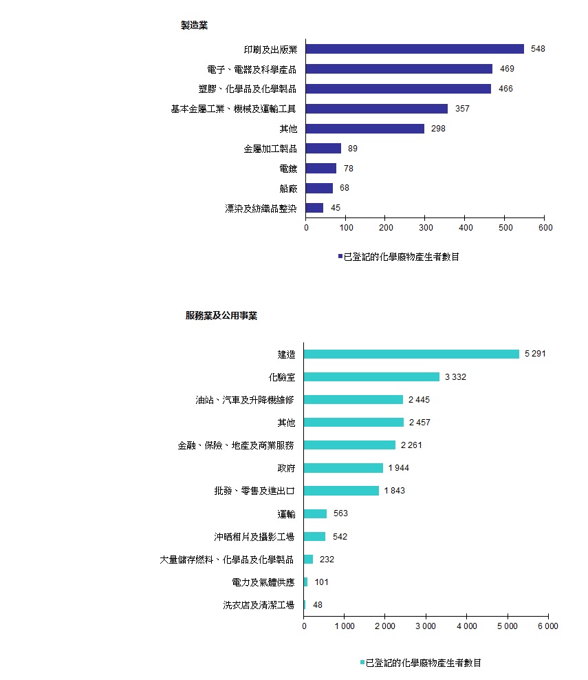 圖片 - 已登記的化學廢物產生者 - 製造業