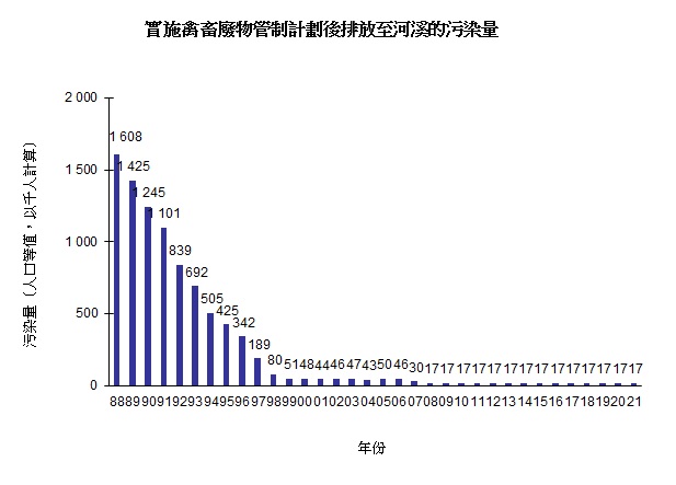 圖片 - 實施禽畜廢物管制計劃後排放至河溪的污染量