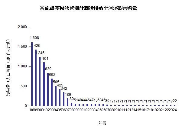 圖片 - 實施禽畜廢物管制計劃後排放至河溪的污染量