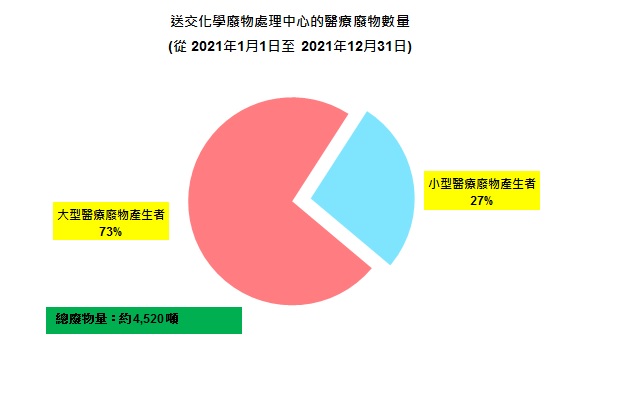 圖片 - 送交化學廢物處理中心的醫療廢物數量