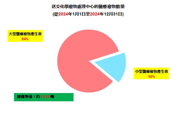 圖片 - 醫療廢物數量