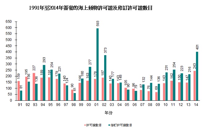 圖片 - 1991年至2014年簽發的海上傾物許可證及修訂許可證數目