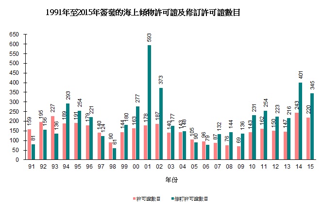 圖片 - 1991年至2015年簽發的海上傾物許可證及修訂許可證數目
