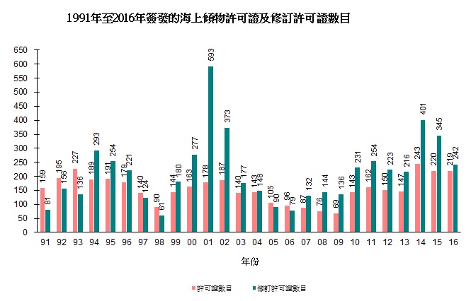圖片 - 1991年至2016年簽發的海上傾物許可證及修訂許可證數目