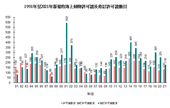 圖片 - 1991年至2021年簽發的海上傾物許可證及修訂許可證數目