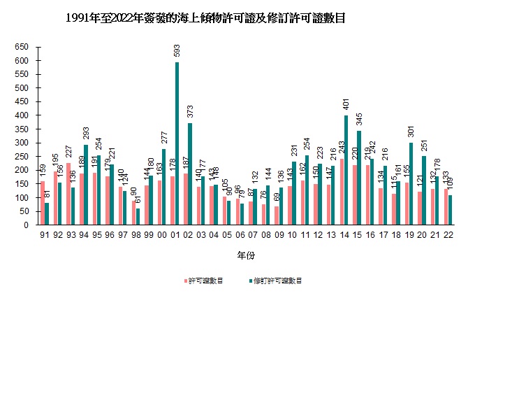 圖片 - 1991年至2022年簽發的海上傾物許可證及修訂許可證數目