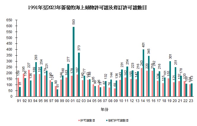 圖片 - 簽發的海上傾物許可證及修訂許可證數目
