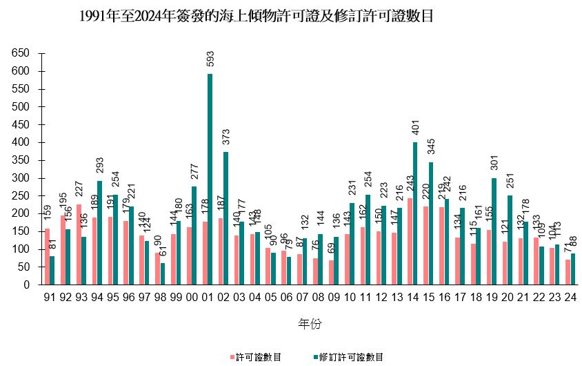 圖片 - 簽發的海上傾物許可證及修訂許可證數目